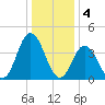 Brandywine Shoal Light tide chart for Wednesday, January 4, 2023