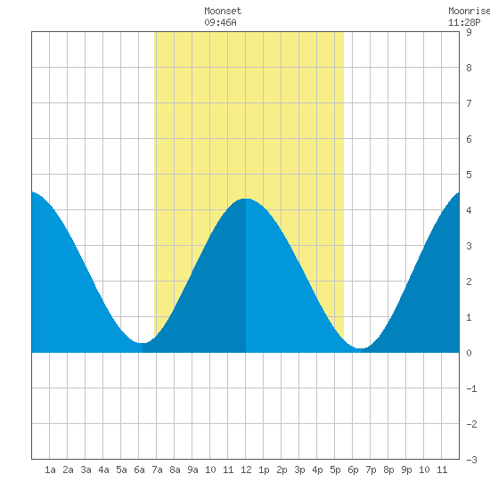 Brandywine Shoal Light tide chart for Saturday, February 11, 2023