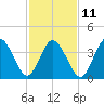 Brandywine Shoal Light tide chart for Saturday, February 11, 2023