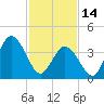 Brandywine Shoal Light tide chart for Tuesday, February 14, 2023