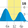 Brandywine Shoal Light tide chart for Thursday, February 16, 2023