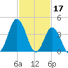 Brandywine Shoal Light tide chart for Friday, February 17, 2023
