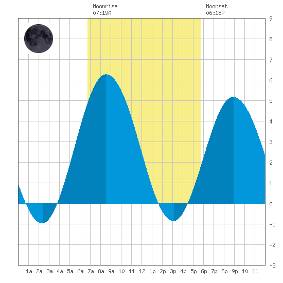 Brandywine Shoal Light tide chart for Monday, February 20, 2023