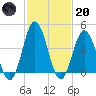 Brandywine Shoal Light tide chart for Monday, February 20, 2023