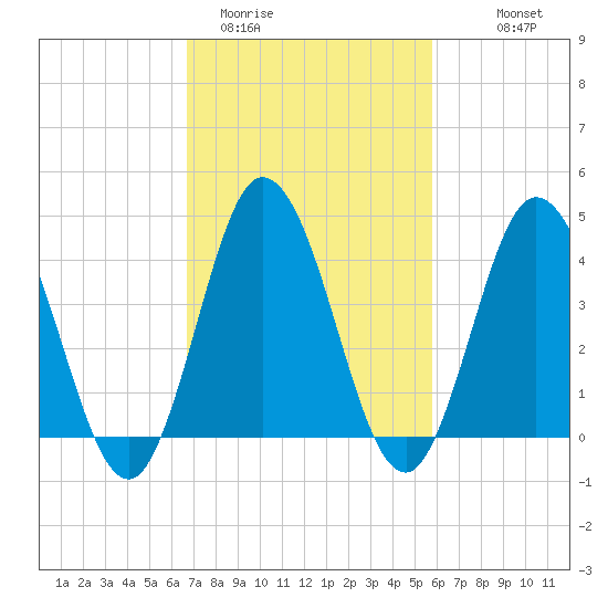 Brandywine Shoal Light tide chart for Wednesday, February 22, 2023
