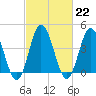 Brandywine Shoal Light tide chart for Wednesday, February 22, 2023