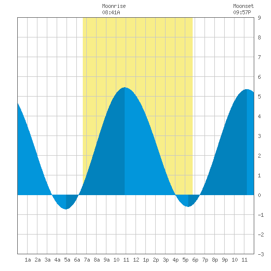 Brandywine Shoal Light tide chart for Thursday, February 23, 2023