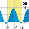 Brandywine Shoal Light tide chart for Thursday, February 23, 2023