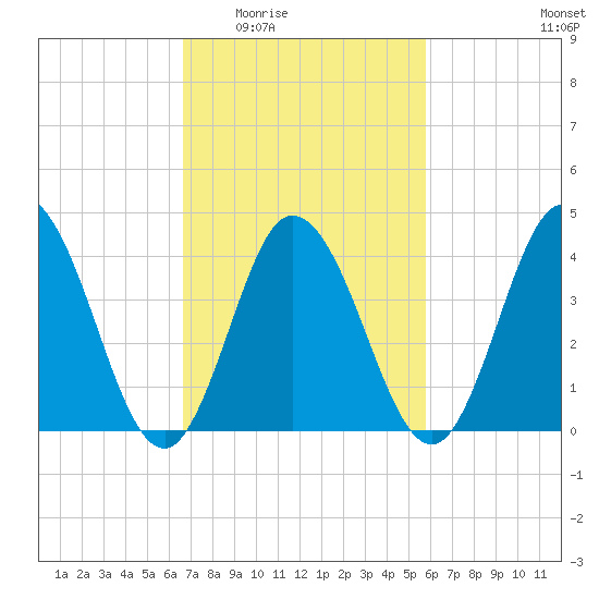 Brandywine Shoal Light tide chart for Friday, February 24, 2023
