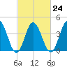 Brandywine Shoal Light tide chart for Friday, February 24, 2023
