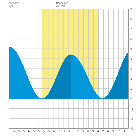 Brandywine Shoal Light tide chart for Saturday, February 25, 2023