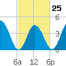 Brandywine Shoal Light tide chart for Saturday, February 25, 2023