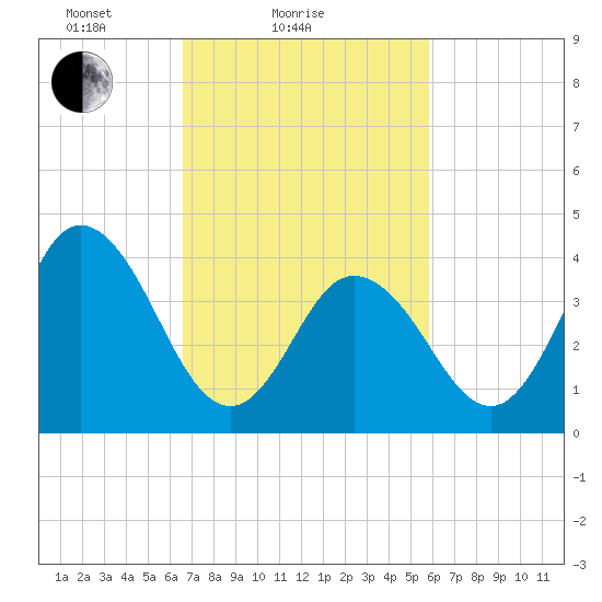 Brandywine Shoal Light tide chart for Monday, February 27, 2023