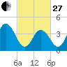 Brandywine Shoal Light tide chart for Monday, February 27, 2023