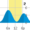 Brandywine Shoal Light tide chart for Thursday, February 2, 2023