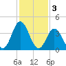Brandywine Shoal Light tide chart for Friday, February 3, 2023