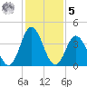Brandywine Shoal Light tide chart for Sunday, February 5, 2023