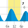 Brandywine Shoal Light tide chart for Tuesday, February 7, 2023