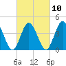 Brandywine Shoal Light tide chart for Friday, March 10, 2023