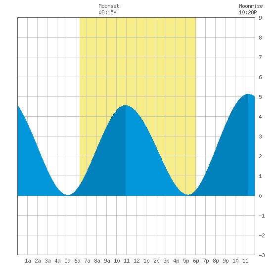 Brandywine Shoal Light tide chart for Saturday, March 11, 2023