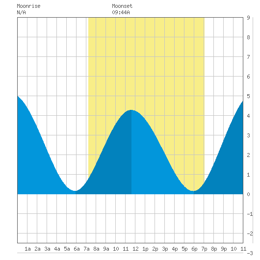 Brandywine Shoal Light tide chart for Sunday, March 12, 2023