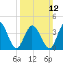 Brandywine Shoal Light tide chart for Sunday, March 12, 2023