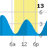 Brandywine Shoal Light tide chart for Monday, March 13, 2023