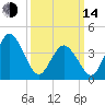 Brandywine Shoal Light tide chart for Tuesday, March 14, 2023