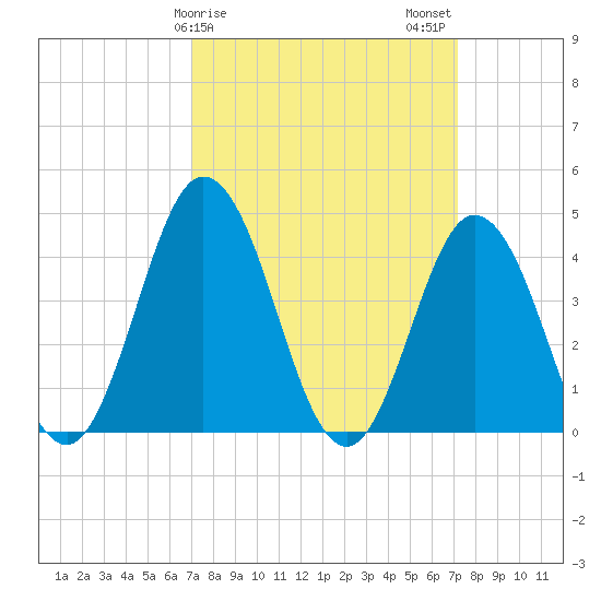 Brandywine Shoal Light tide chart for Sunday, March 19, 2023