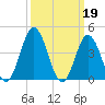 Brandywine Shoal Light tide chart for Sunday, March 19, 2023