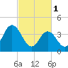 Brandywine Shoal Light tide chart for Wednesday, March 1, 2023