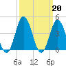 Brandywine Shoal Light tide chart for Monday, March 20, 2023