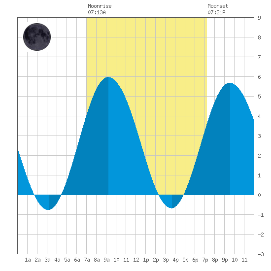 Brandywine Shoal Light tide chart for Tuesday, March 21, 2023