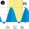 Brandywine Shoal Light tide chart for Tuesday, March 21, 2023