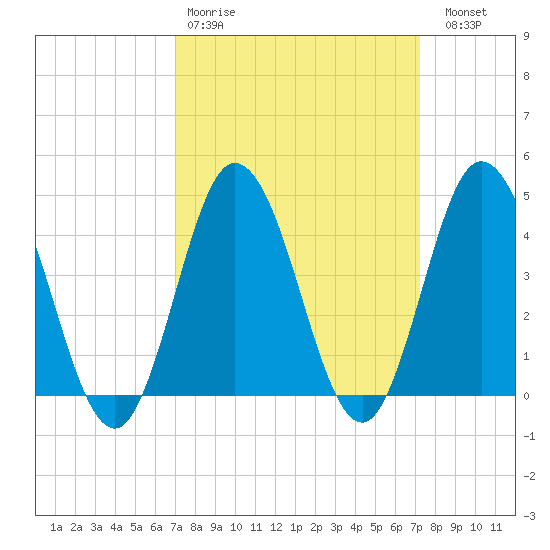 Brandywine Shoal Light tide chart for Wednesday, March 22, 2023
