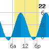 Brandywine Shoal Light tide chart for Wednesday, March 22, 2023