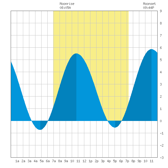 Brandywine Shoal Light tide chart for Thursday, March 23, 2023