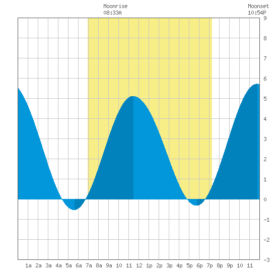 Brandywine Shoal Light tide chart for Friday, March 24, 2023