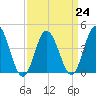 Brandywine Shoal Light tide chart for Friday, March 24, 2023
