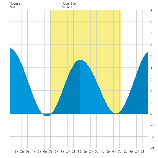 Brandywine Shoal Light tide chart for Saturday, March 25, 2023