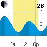 Brandywine Shoal Light tide chart for Tuesday, March 28, 2023