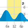Brandywine Shoal Light tide chart for Thursday, March 2, 2023