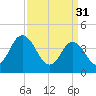 Brandywine Shoal Light tide chart for Friday, March 31, 2023