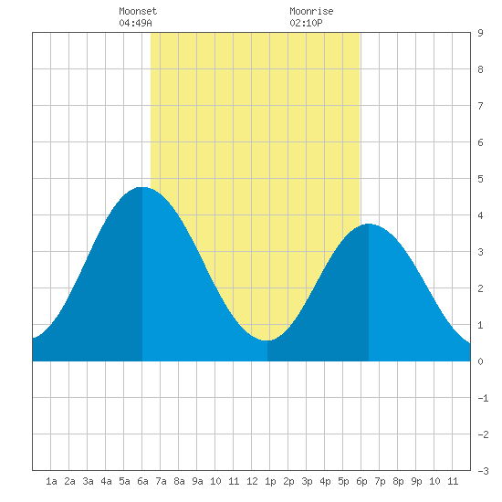 Brandywine Shoal Light tide chart for Friday, March 3, 2023