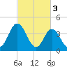 Brandywine Shoal Light tide chart for Friday, March 3, 2023