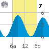 Brandywine Shoal Light tide chart for Tuesday, March 7, 2023