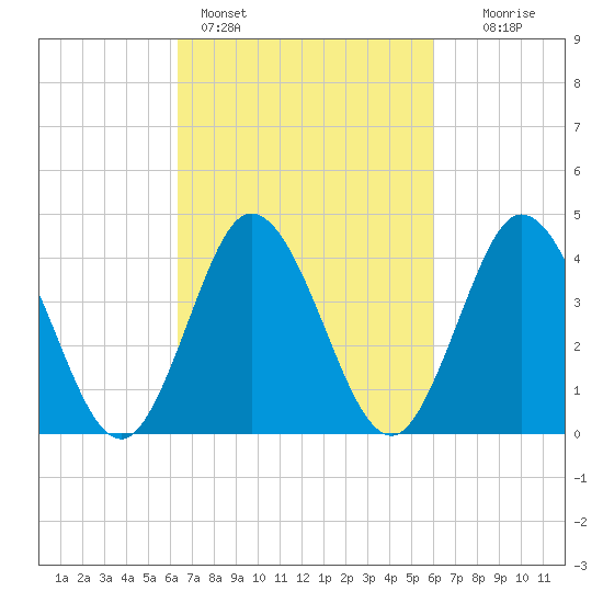 Brandywine Shoal Light tide chart for Thursday, March 9, 2023