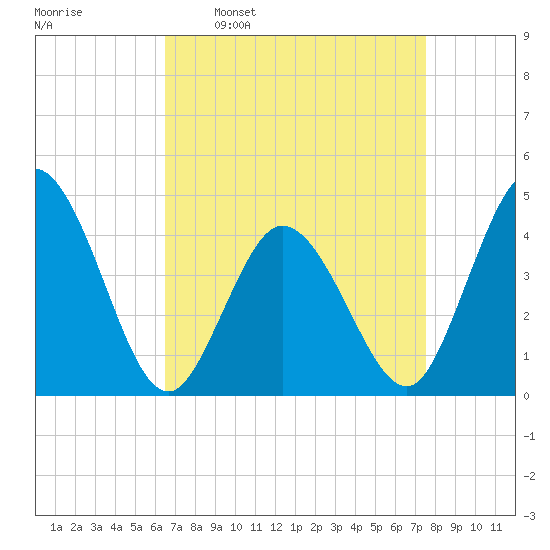 Brandywine Shoal Light tide chart for Monday, April 10, 2023