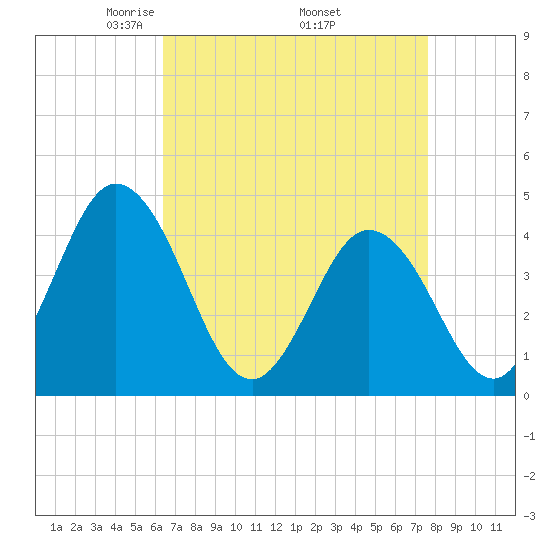 Brandywine Shoal Light tide chart for Friday, April 14, 2023