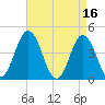 Brandywine Shoal Light tide chart for Sunday, April 16, 2023